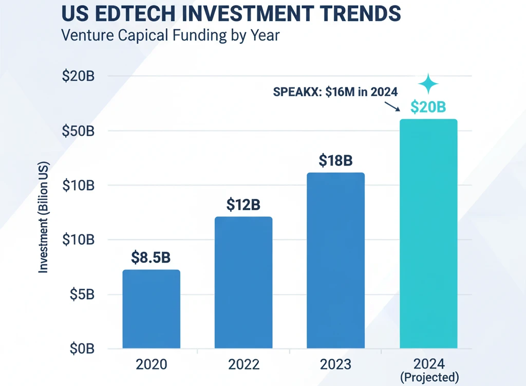 US Edtech funding growth chart featuring SpeakX